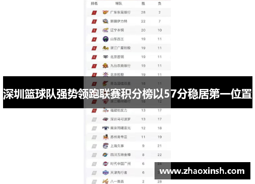 深圳篮球队强势领跑联赛积分榜以57分稳居第一位置